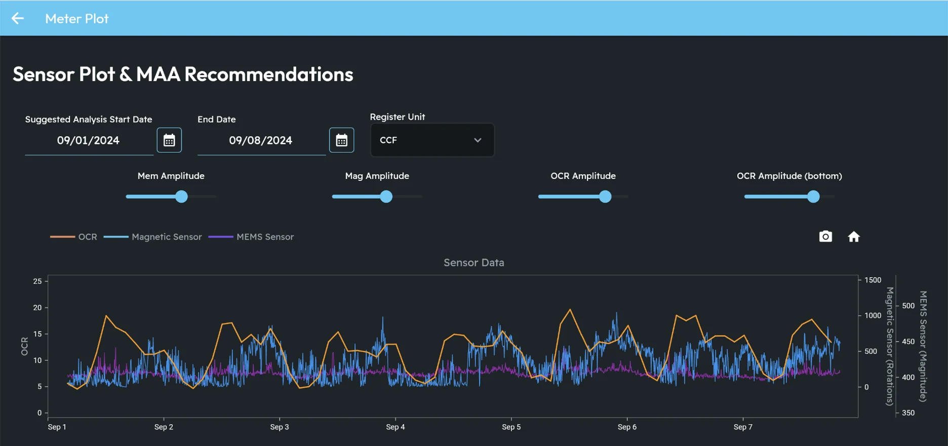 Sensor plot of flow and pressure captured by MHA