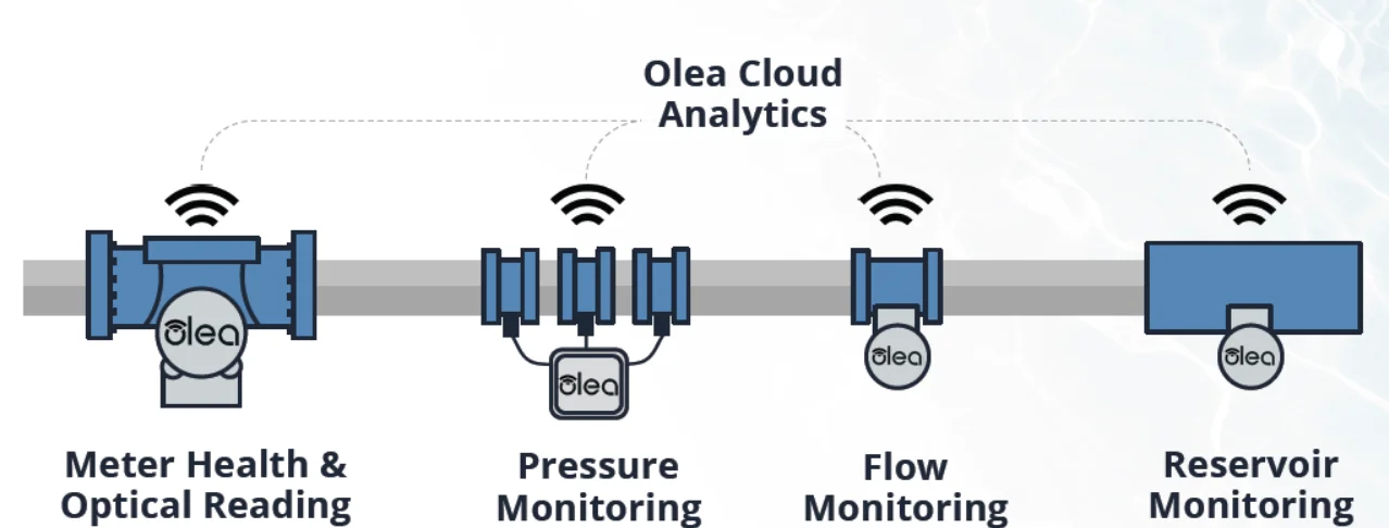 Diagram of the Olea cloud analytics platform